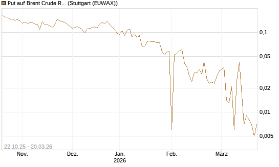Put auf Brent Crude Rohöl ICE 06/26 [Vontobel] Chart
