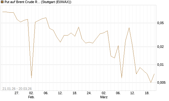 Put auf Brent Crude Rohöl ICE 06/26 [Vontobel] Chart