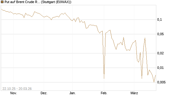 Put auf Brent Crude Rohöl ICE 06/26 [Vontobel] Chart