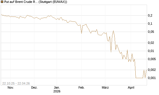 Put auf Brent Crude Rohöl ICE 06/26 [Vontobel] Chart