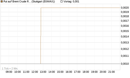 Put auf Brent Crude Rohöl ICE 06/26 [Vontobel] Chart