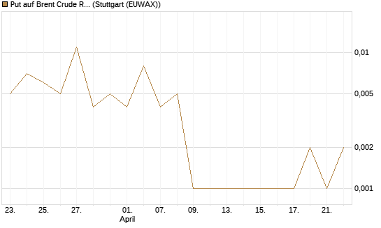 Put auf Brent Crude Rohöl ICE 06/26 [Vontobel] Chart