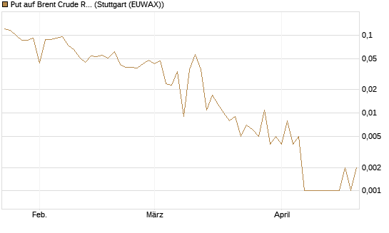 Put auf Brent Crude Rohöl ICE 06/26 [Vontobel] Chart