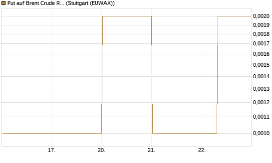 Put auf Brent Crude Rohöl ICE 06/26 [Vontobel] Chart