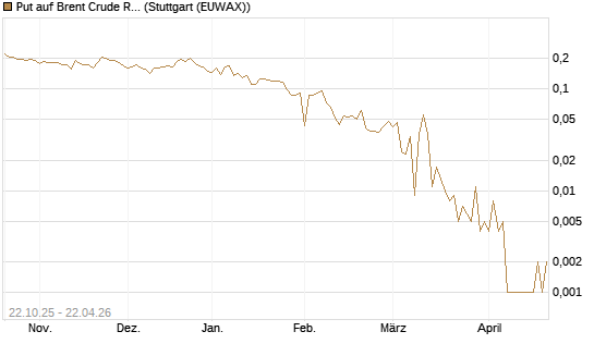 Put auf Brent Crude Rohöl ICE 06/26 [Vontobel] Chart