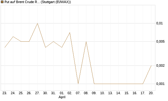 Put auf Brent Crude Rohöl ICE 06/26 [Vontobel] Chart