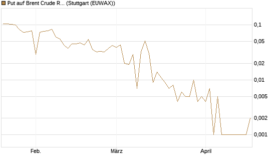 Put auf Brent Crude Rohöl ICE 06/26 [Vontobel] Chart
