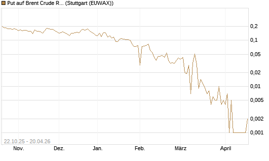 Put auf Brent Crude Rohöl ICE 06/26 [Vontobel] Chart