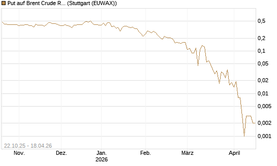 Put auf Brent Crude Rohöl ICE 06/26 [Vontobel] Chart