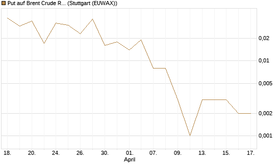 Put auf Brent Crude Rohöl ICE 06/26 [Vontobel] Chart