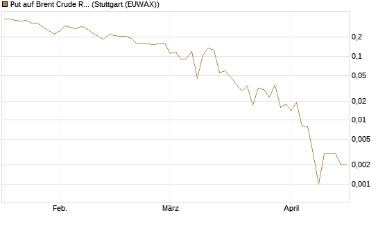 Put auf Brent Crude Rohöl ICE 06/26 [Vontobel] Chart