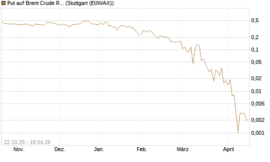 Put auf Brent Crude Rohöl ICE 06/26 [Vontobel] Chart