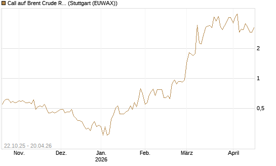 Call auf Brent Crude Rohöl ICE 06/26 [Vontobel] Chart