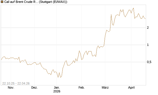 Call auf Brent Crude Rohöl ICE 06/26 [Vontobel] Chart