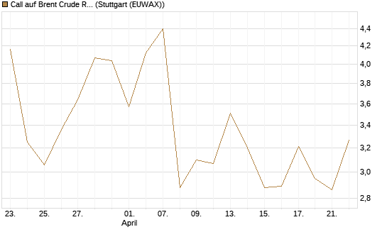 Call auf Brent Crude Rohöl ICE 06/26 [Vontobel] Chart