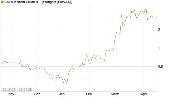 Call auf Brent Crude Rohöl ICE 06/26 [Vontobel] Chart