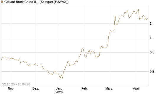 Call auf Brent Crude Rohöl ICE 06/26 [Vontobel] Chart