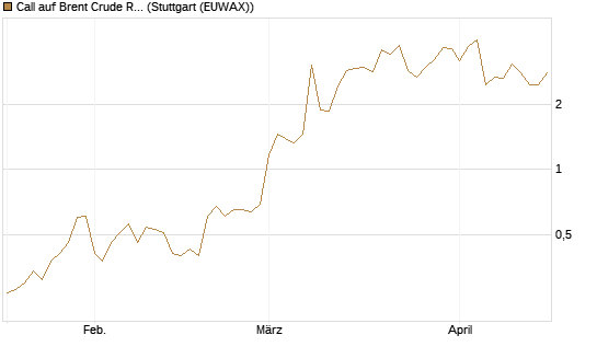 Call auf Brent Crude Rohöl ICE 06/26 [Vontobel] Chart