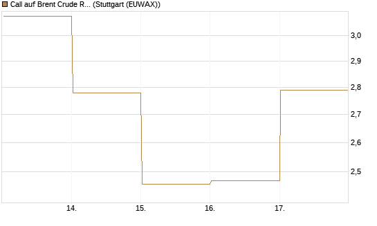 Call auf Brent Crude Rohöl ICE 06/26 [Vontobel] Chart