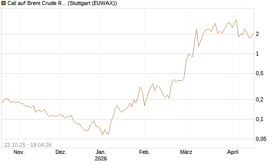 Call auf Brent Crude Rohöl ICE 06/26 [Vontobel] Chart
