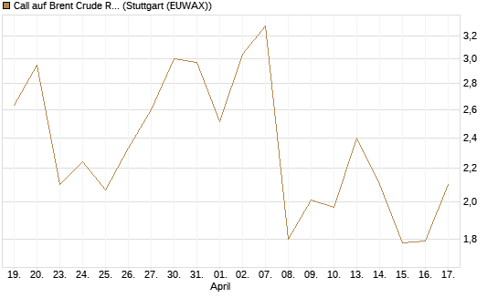 Call auf Brent Crude Rohöl ICE 06/26 [Vontobel] Chart
