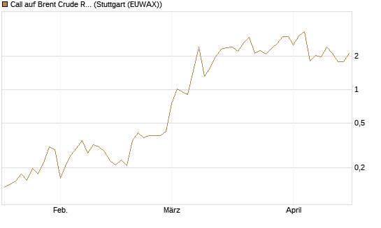 Call auf Brent Crude Rohöl ICE 06/26 [Vontobel] Chart