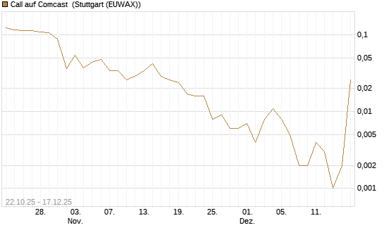 Call auf Comcast [Vontobel] Chart