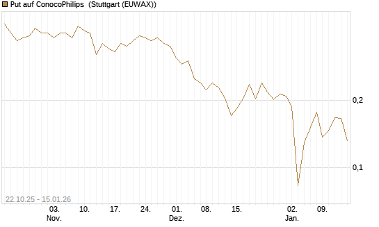 Put auf ConocoPhillips [Vontobel] Chart