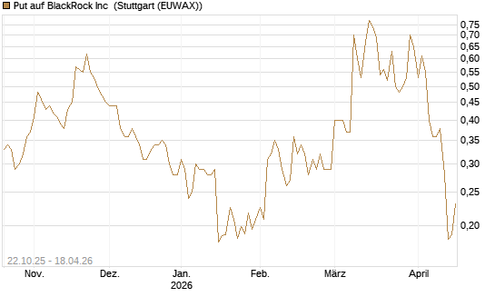 Put auf BlackRock Inc [Vontobel] Chart