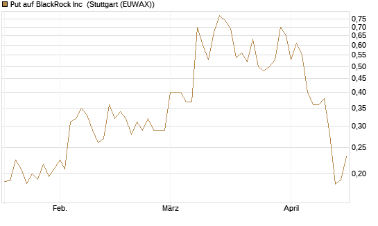 Put auf BlackRock Inc [Vontobel] Chart