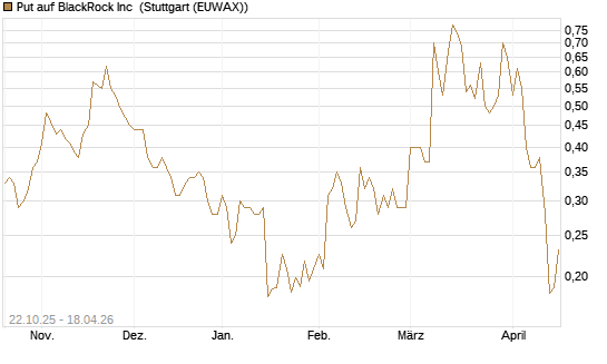 Put auf BlackRock Inc [Vontobel] Chart