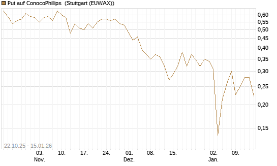 Put auf ConocoPhillips [Vontobel] Chart