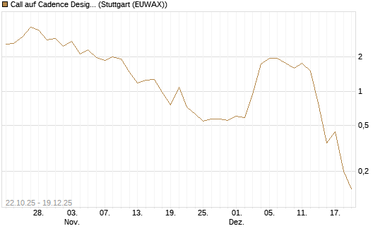 Call auf Cadence Design [Vontobel] Chart