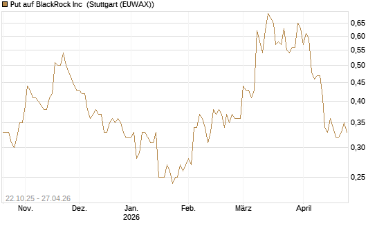 Put auf BlackRock Inc [Vontobel] Chart