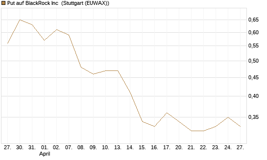 Put auf BlackRock Inc [Vontobel] Chart