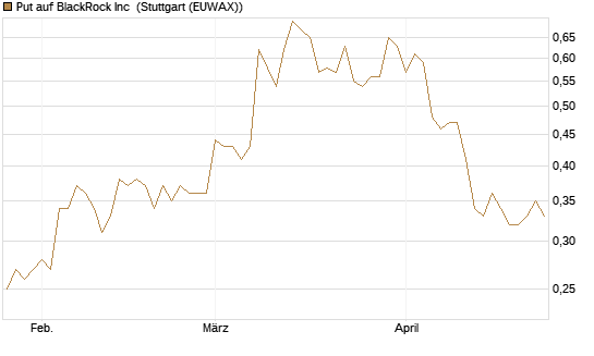 Put auf BlackRock Inc [Vontobel] Chart