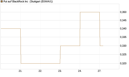 Put auf BlackRock Inc [Vontobel] Chart