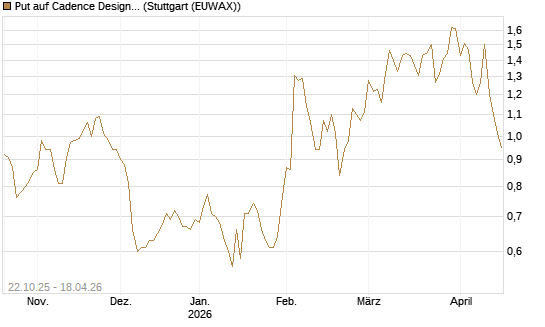 Put auf Cadence Design [Vontobel] Chart