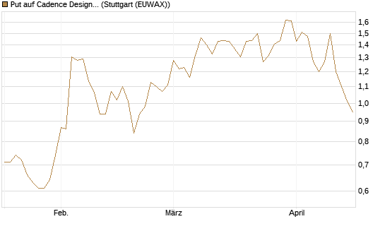 Put auf Cadence Design [Vontobel] Chart