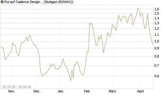 Put auf Cadence Design [Vontobel] Chart