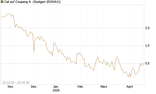 Call auf Coupang A [Vontobel] Chart
