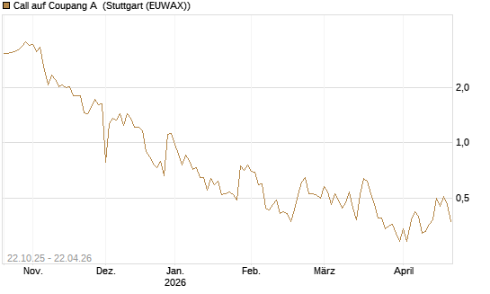 Call auf Coupang A [Vontobel] Chart