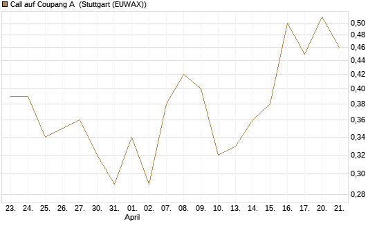 Call auf Coupang A [Vontobel] Chart