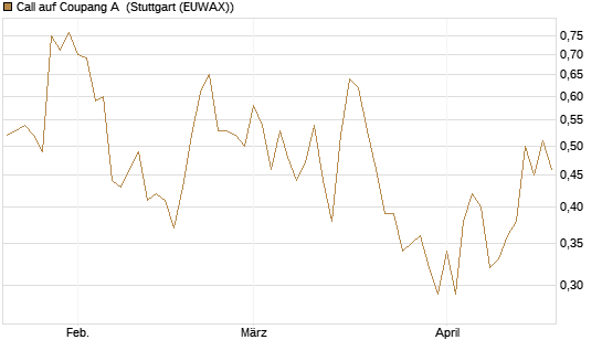 Call auf Coupang A [Vontobel] Chart