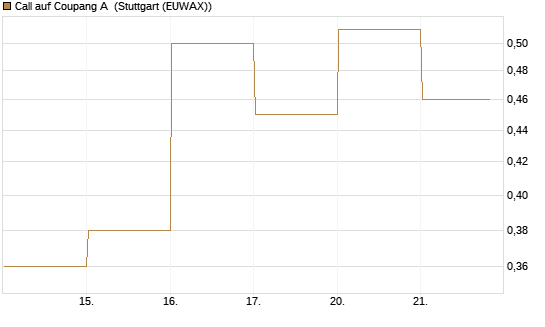 Call auf Coupang A [Vontobel] Chart
