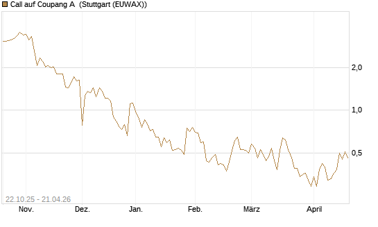 Call auf Coupang A [Vontobel] Chart