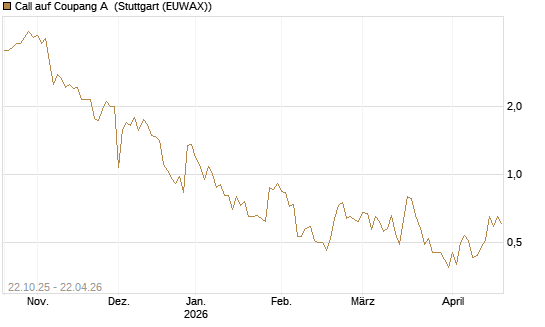 Call auf Coupang A [Vontobel] Chart