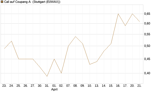 Call auf Coupang A [Vontobel] Chart