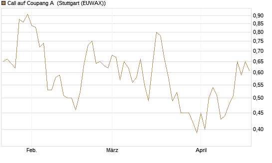 Call auf Coupang A [Vontobel] Chart