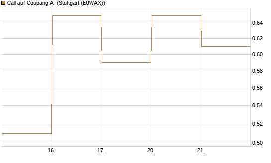 Call auf Coupang A [Vontobel] Chart